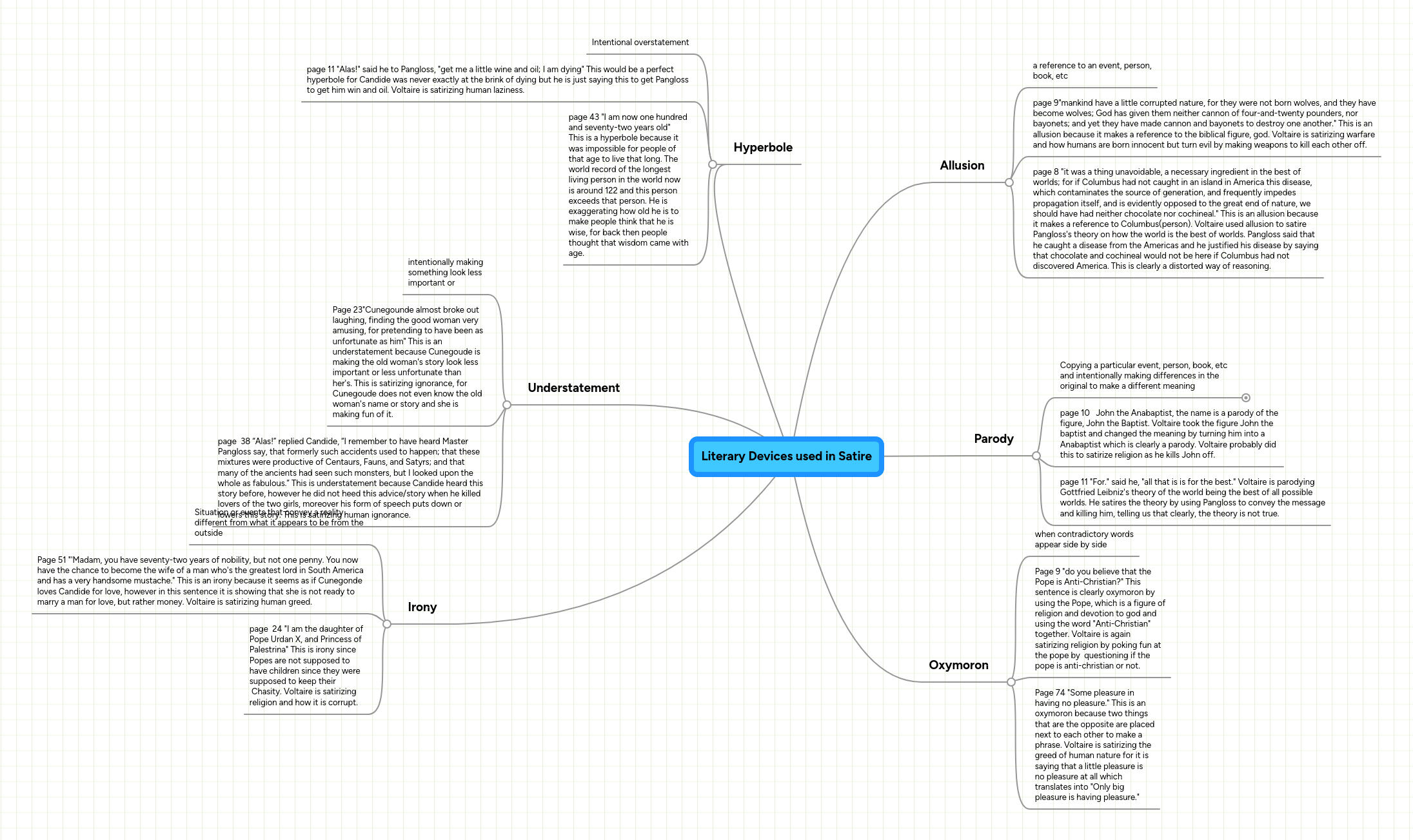 Literary Devices used in Satire MindMeister Mind Map