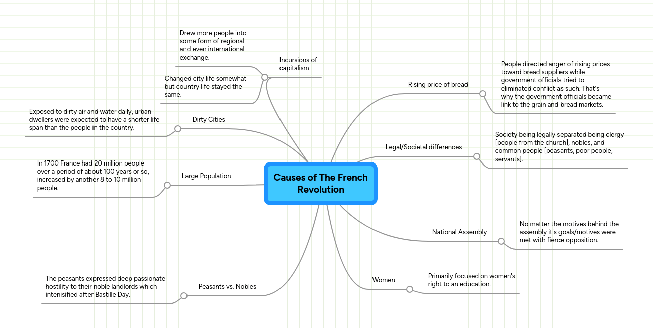 Causes of The French Revolution MindMeister Mind Map