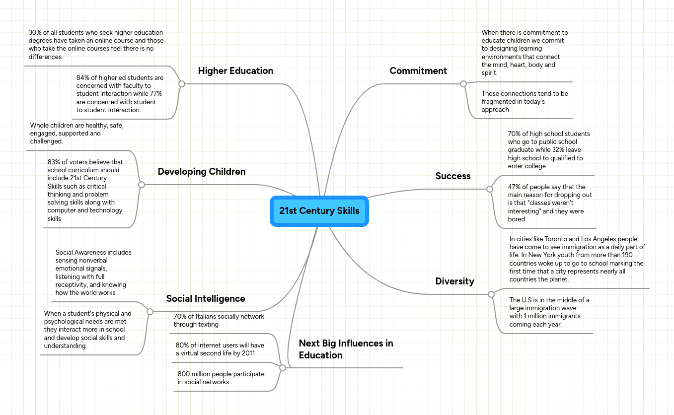 21st Century Skills MindMeister Mind Map
