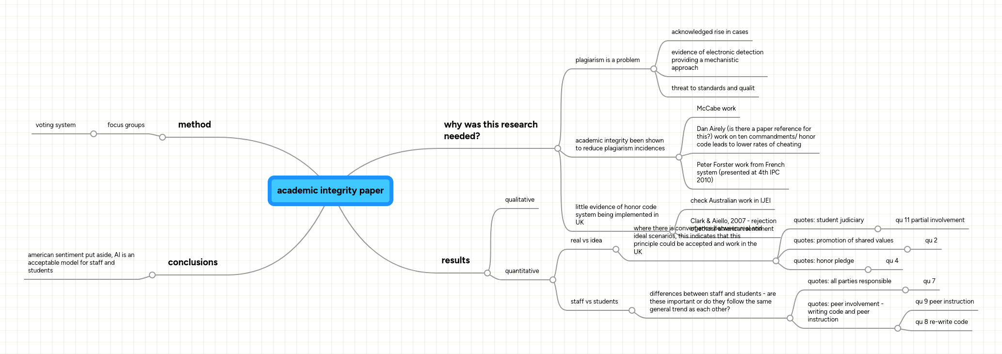 academic integrity paper MindMeister Mind Map