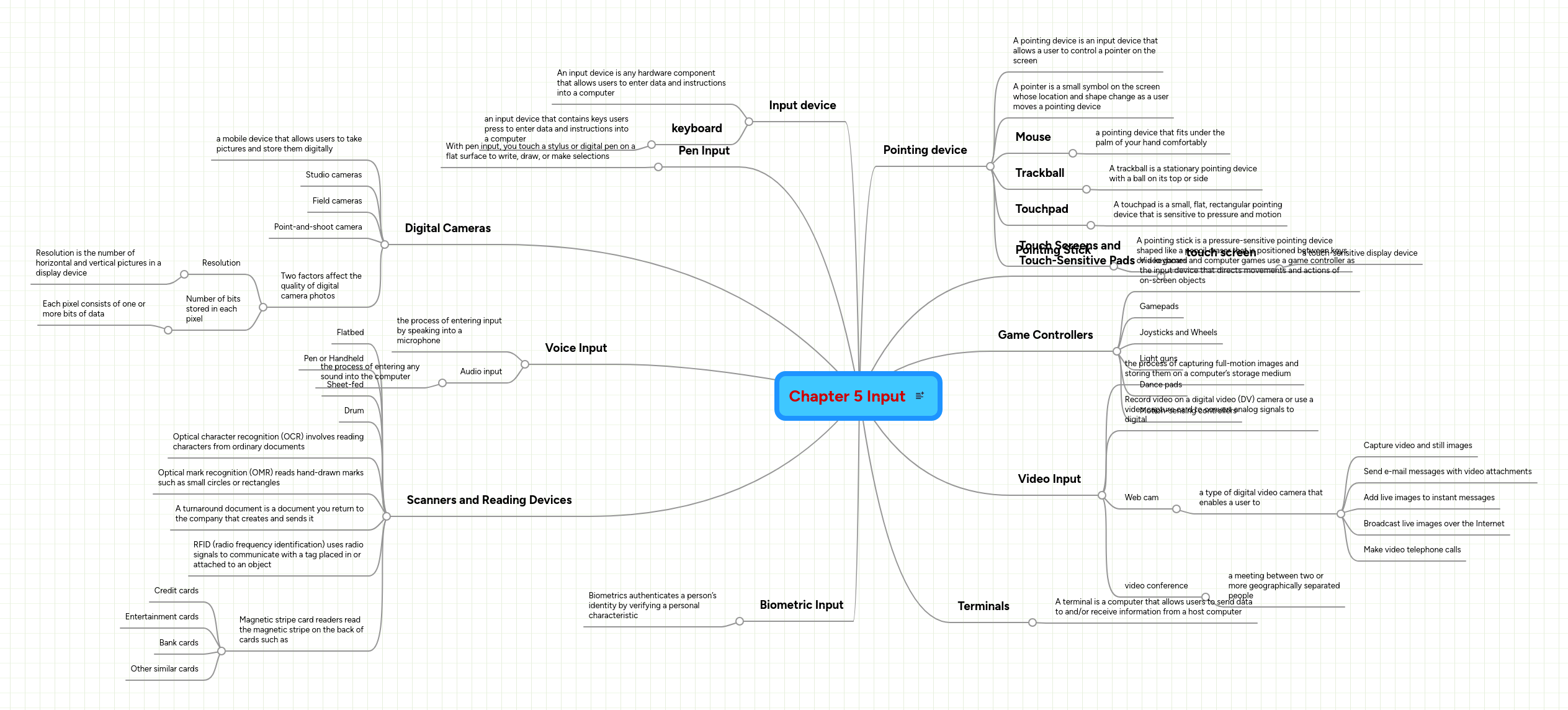 Chapter 5 Input MindMeister Mind Map