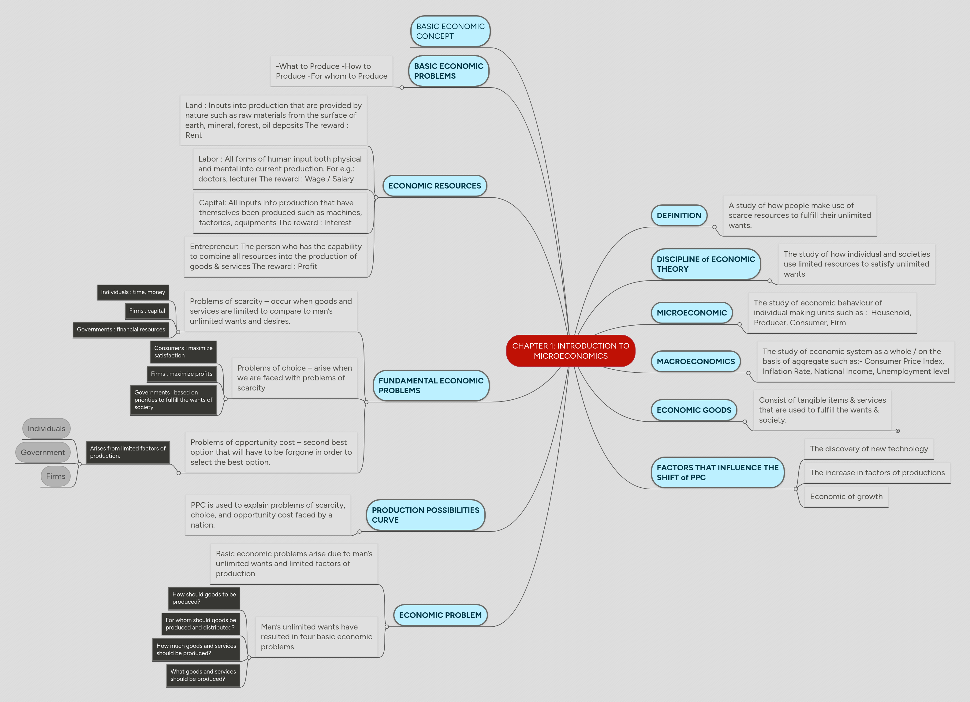 CHAPTER 1 INTRODUCTION TO MICROECONOMICS MindMeister Mind Map