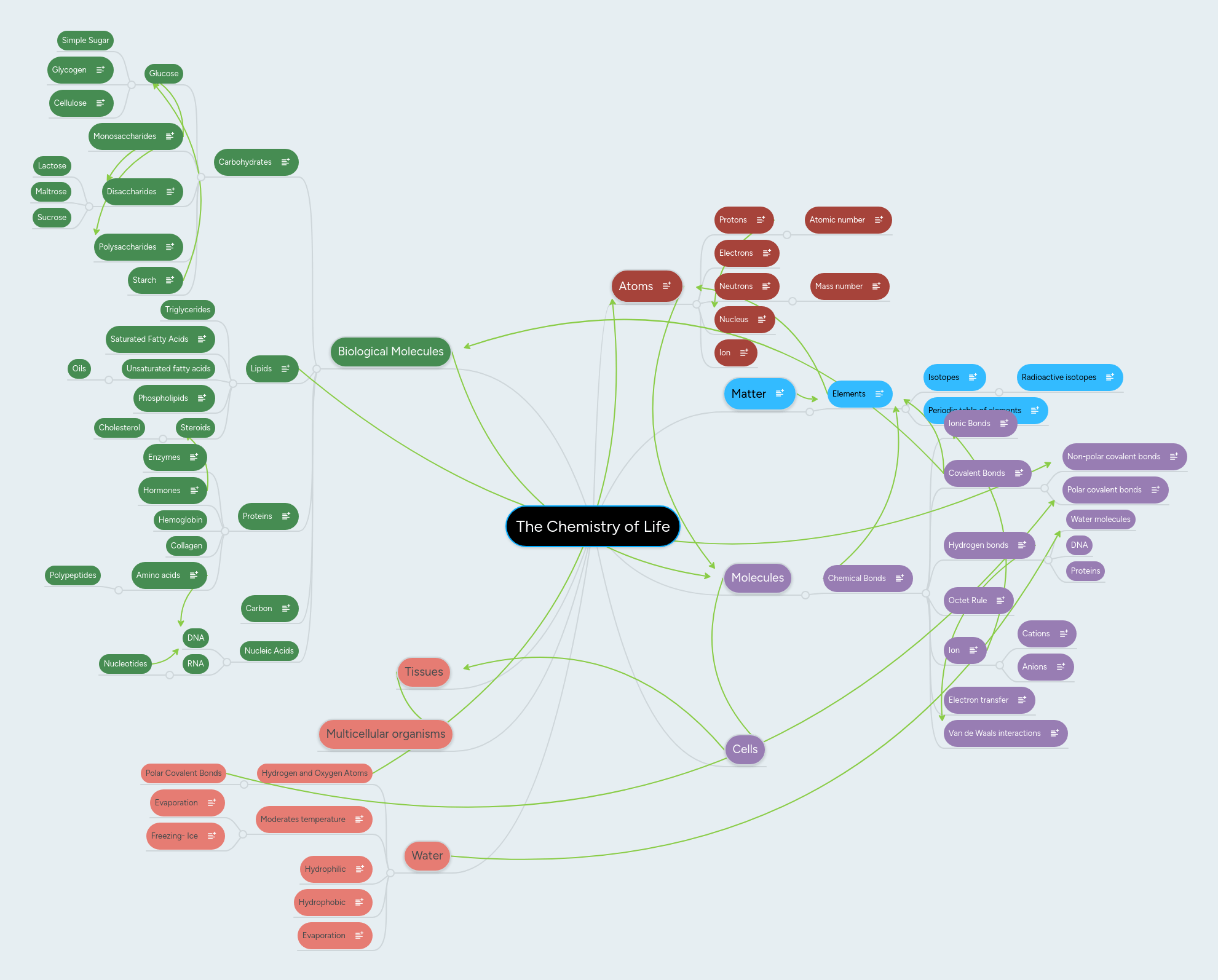 Concept Map For Chemistry Of Life The Chemistry of Life MindMeister Mind Map