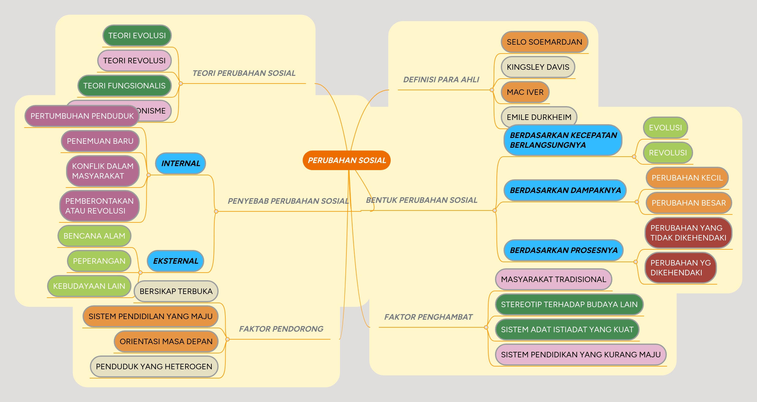 PERUBAHAN SOSIAL MindMeister Mind map(04)