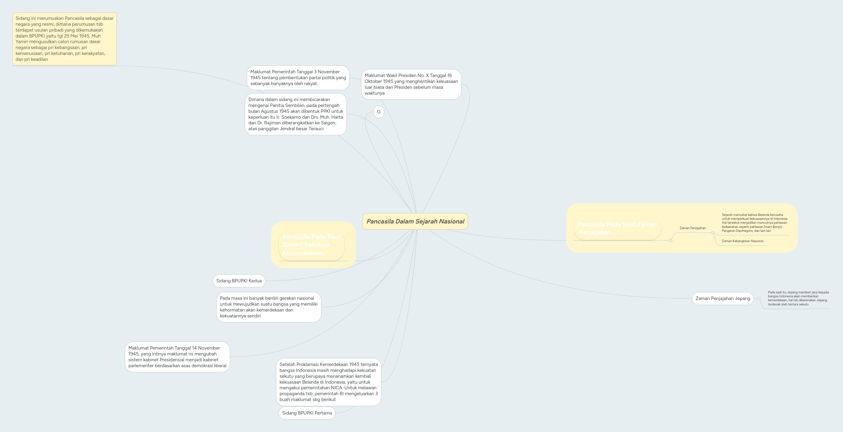 Pancasila Dalam Sejarah Nasional | MindMeister Mind Map