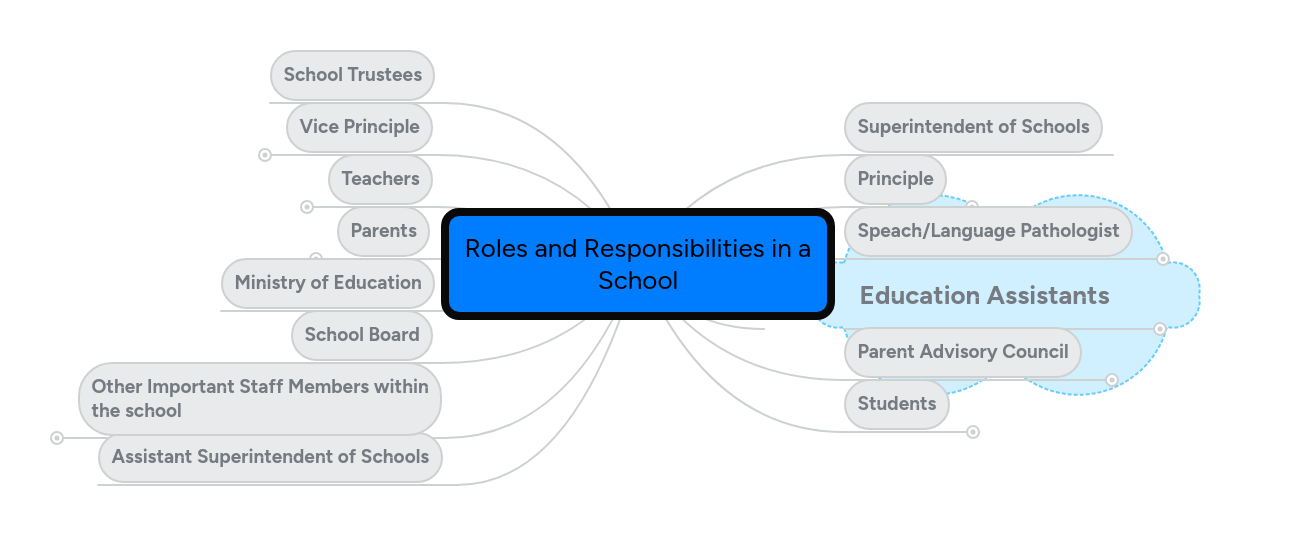 Roles and Responsibilities in a School MindMeister Mind Map