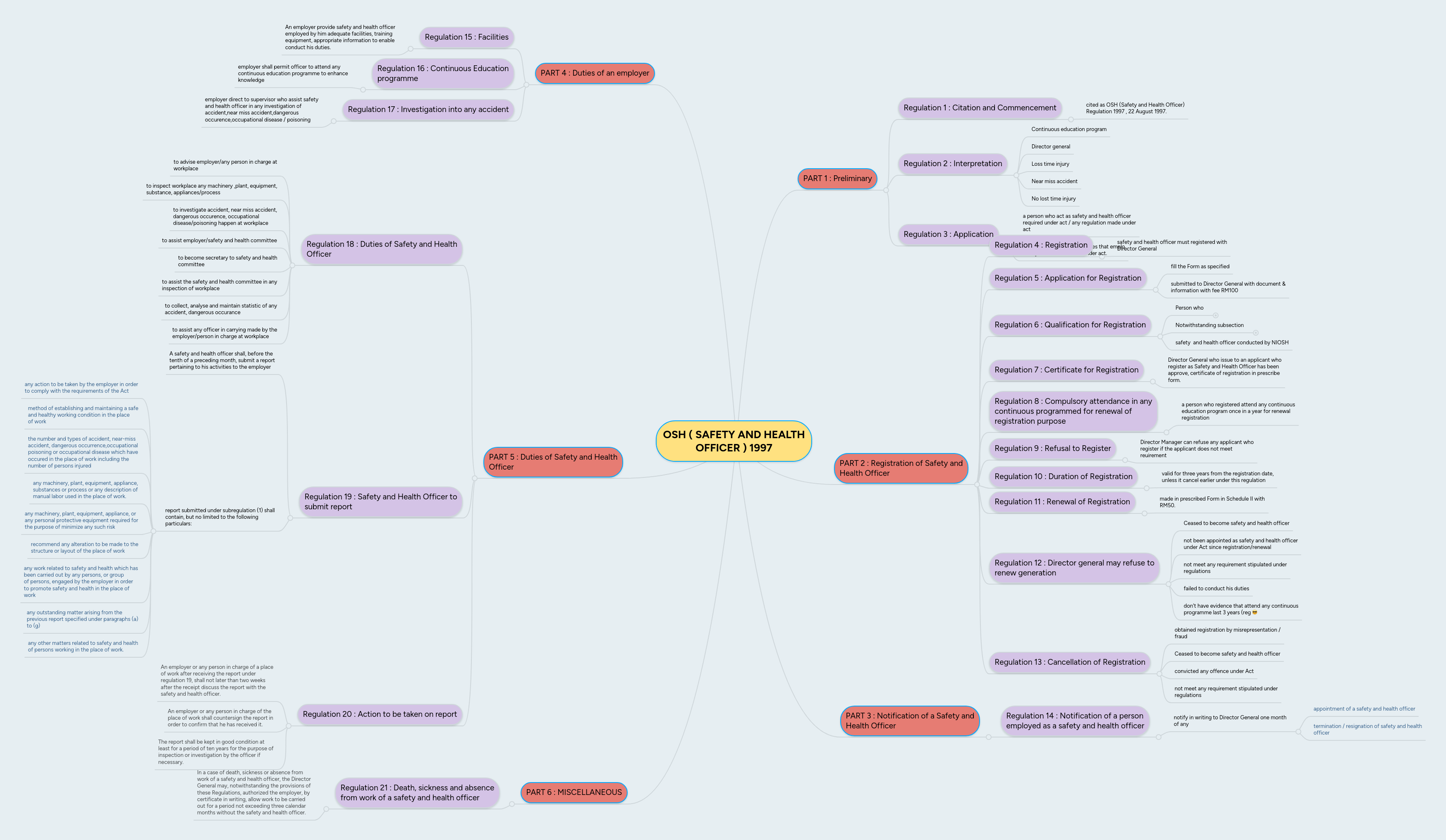 OSH ( SAFETY AND HEALTH OFFICER ) 1997 MindMeister Mind Map