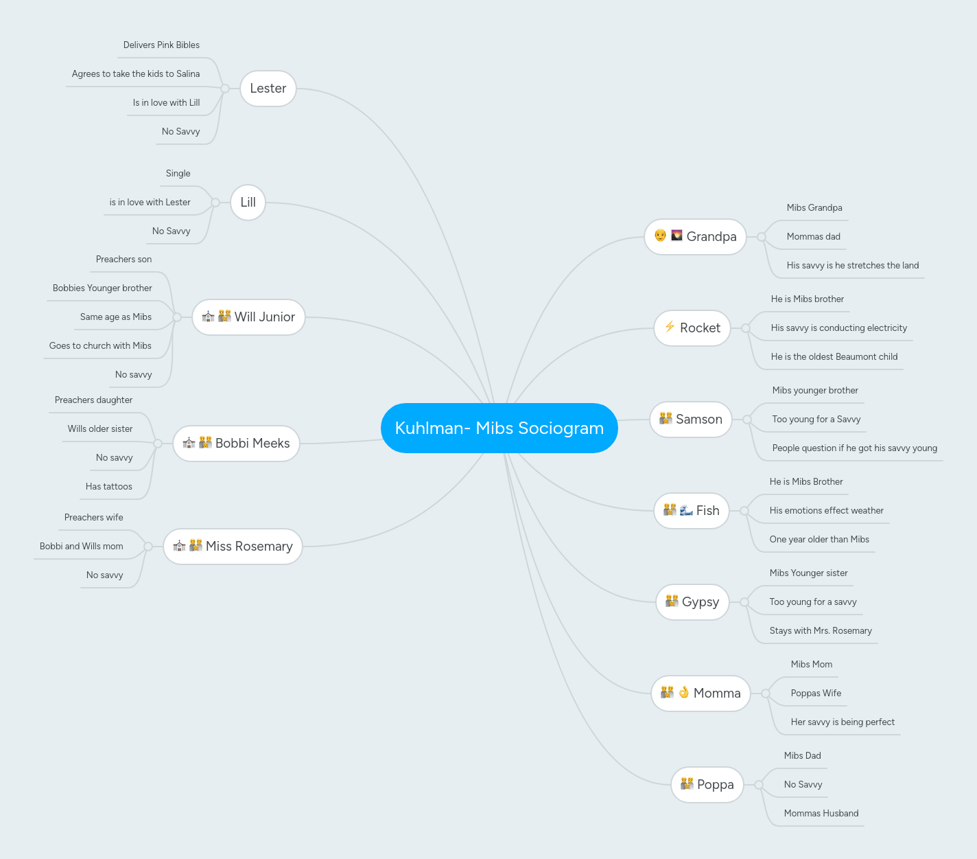 Kuhlman Mibs Sociogram MindMeister Mind Map