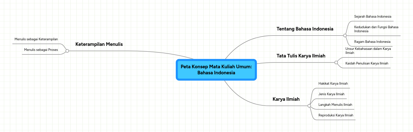 Peta Konsep Mata Kuliah Umum Bahasa Indonesia