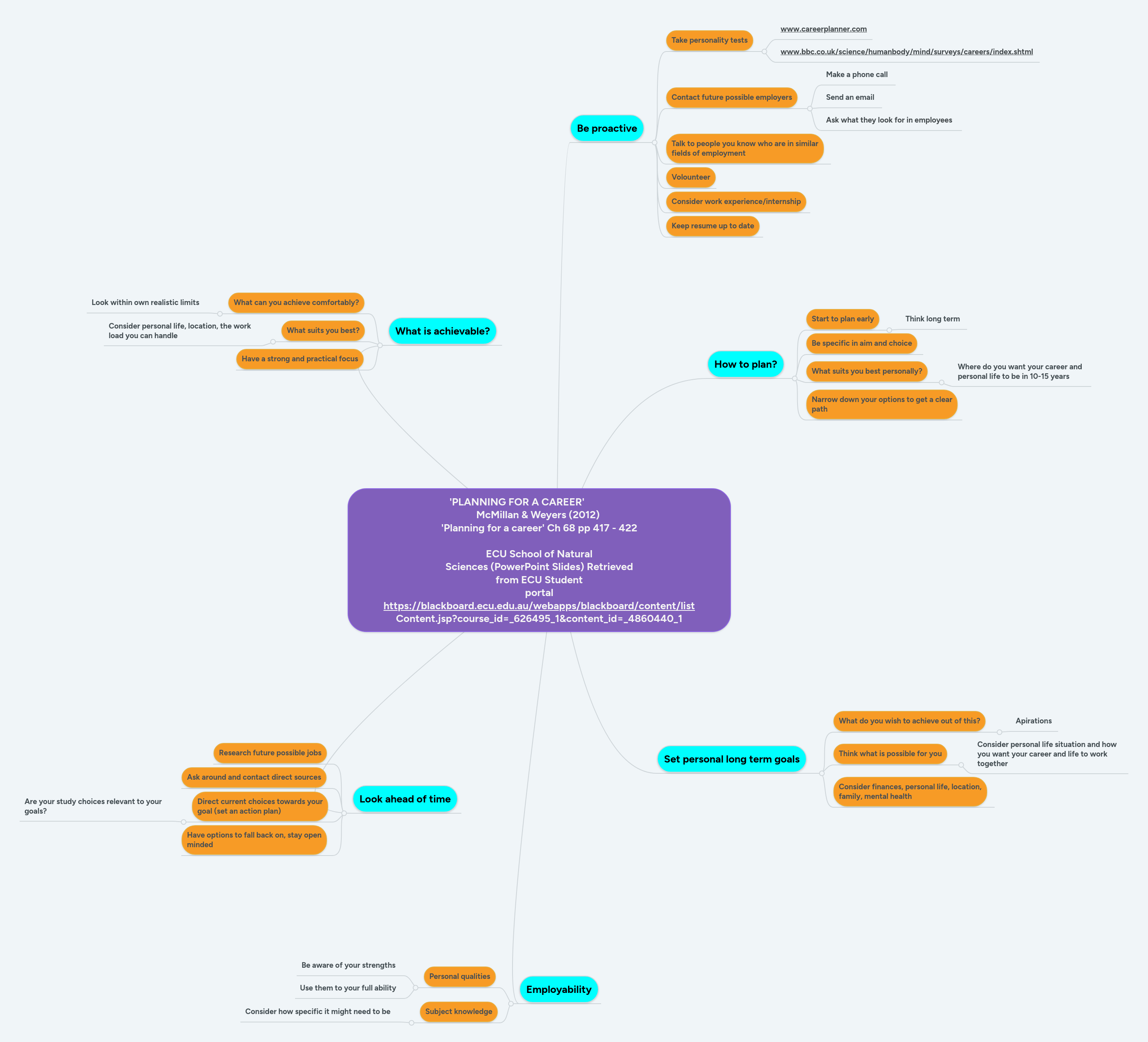 'PLANNING FOR A CAREER' McMilla... MindMeister Mind Map
