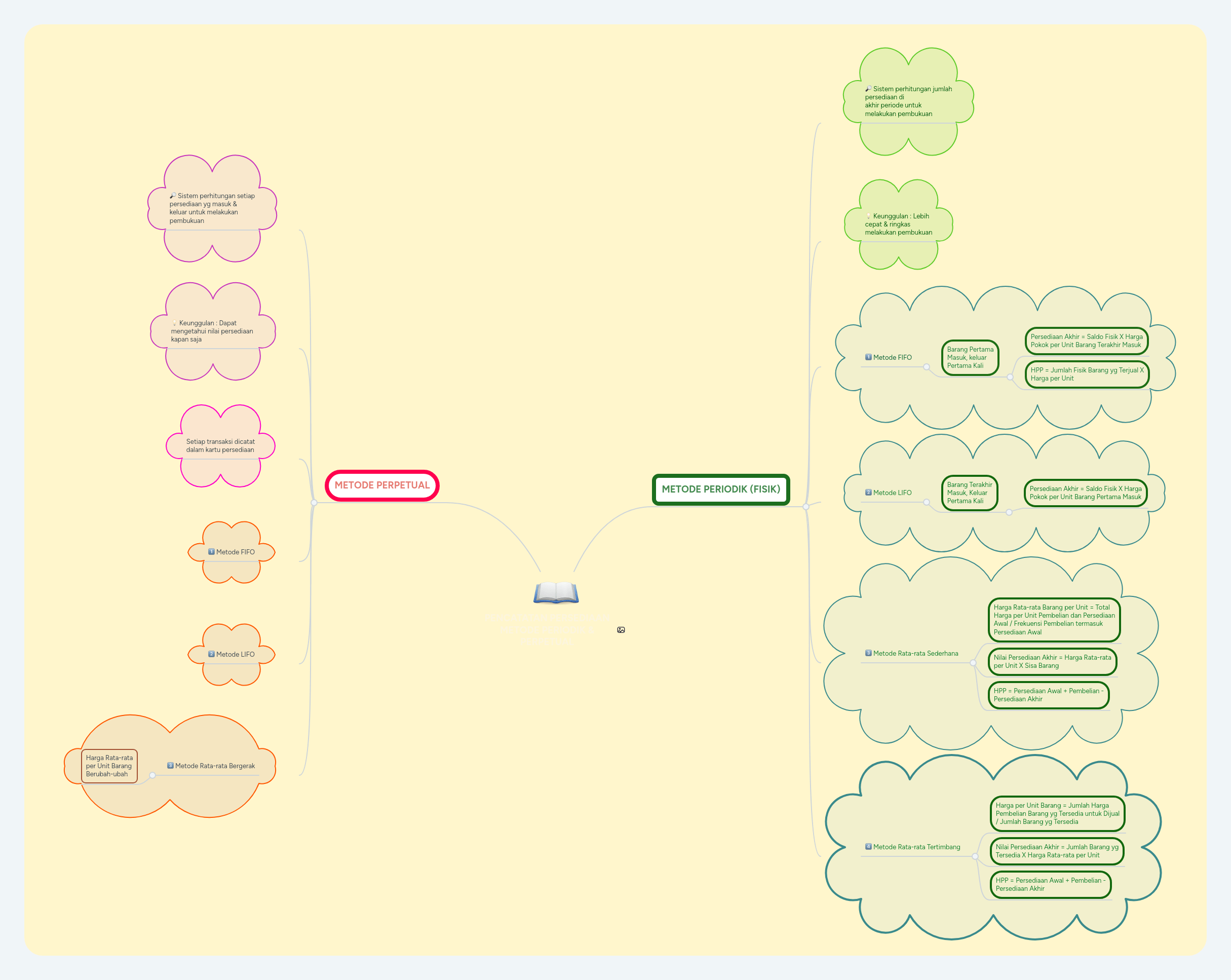 PENCATATAN PERSEDIAAN METODE PERIODIK & PERPETUAL MindMeister Mind Map