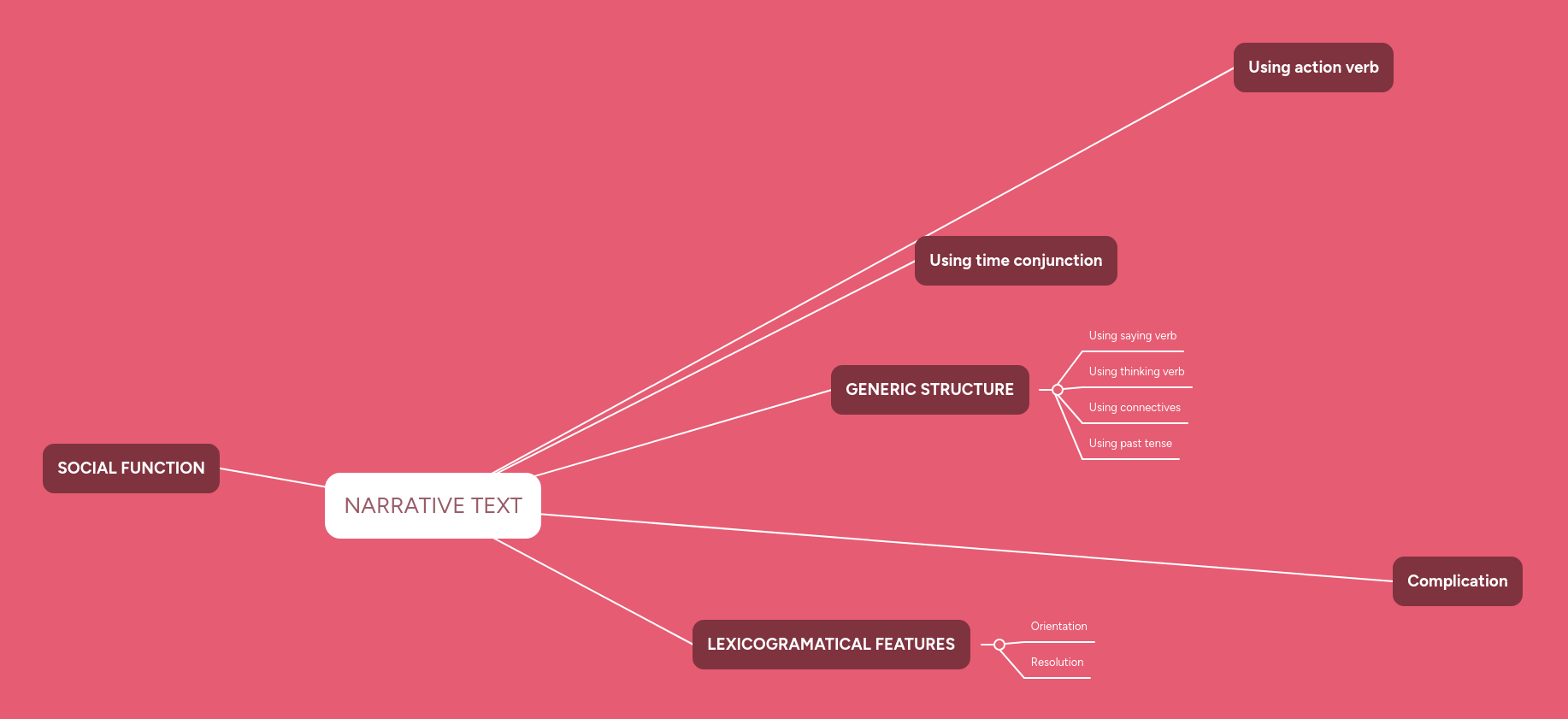 NARRATIVE TEXT | MindMeister Mind Map