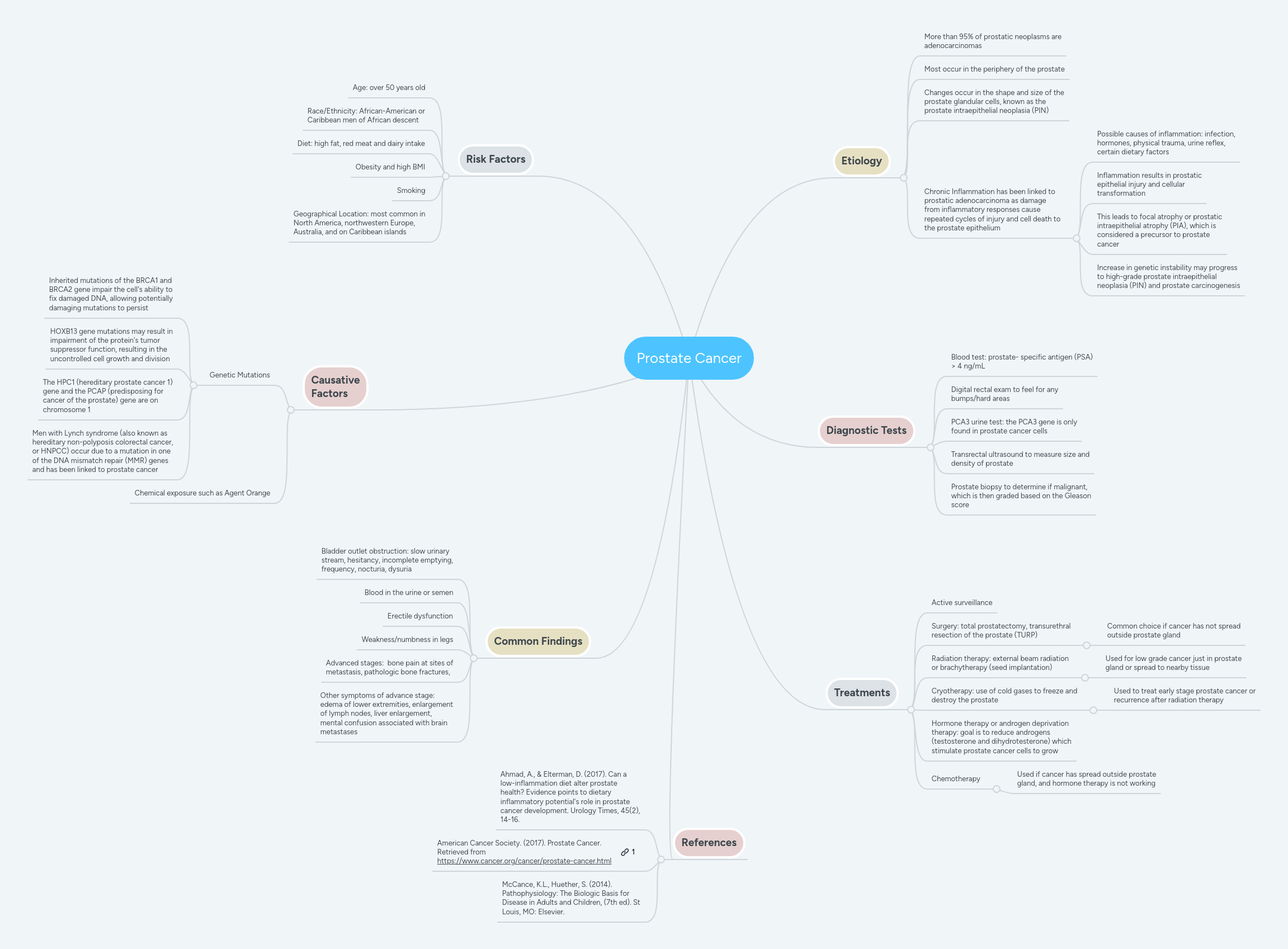 Prostate Cancer Concept Map Prostate Cancer MindMeister Mind Map
