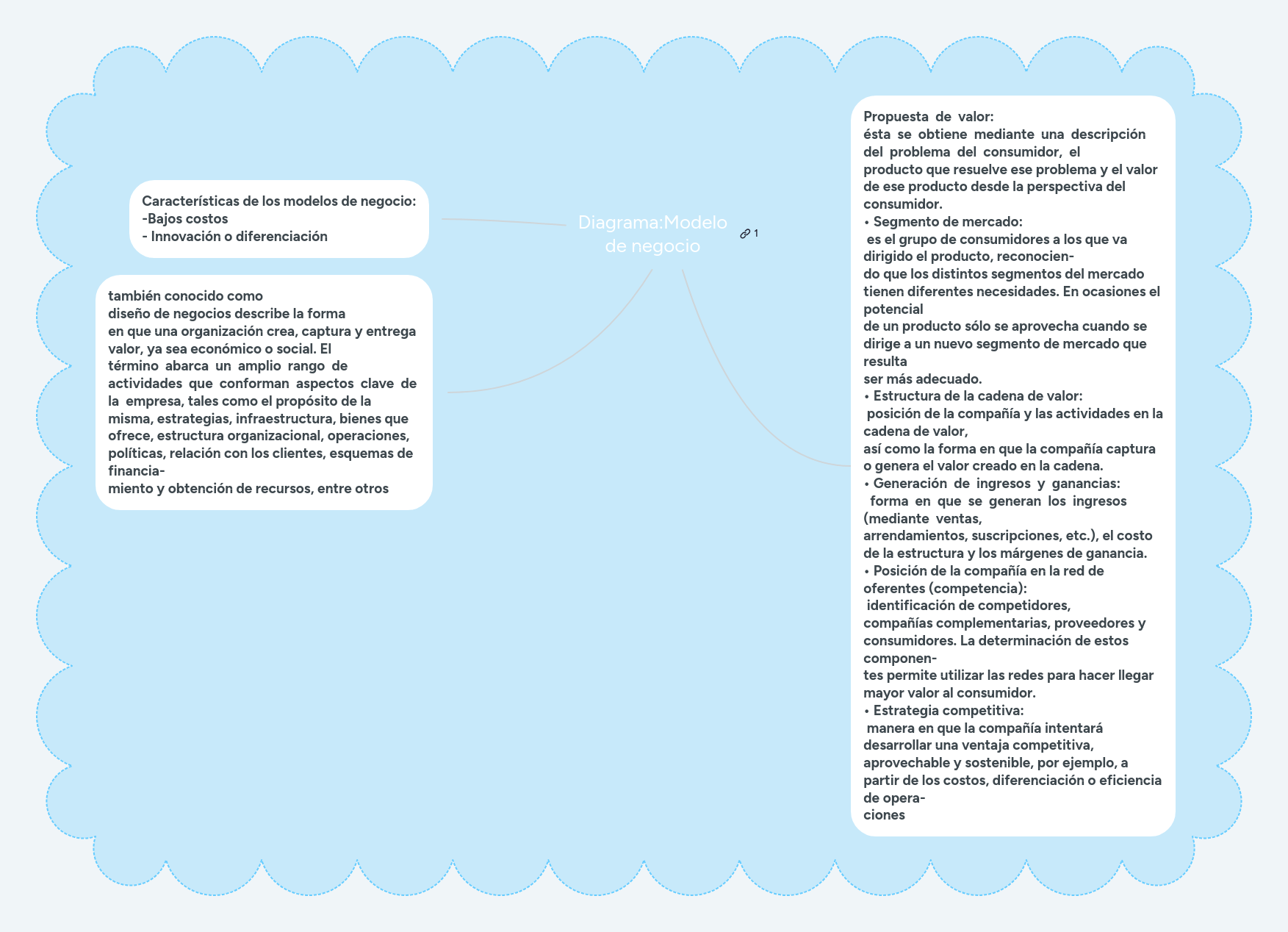 Diagrama:Modelo de negocio | MindMeister Mapa mental