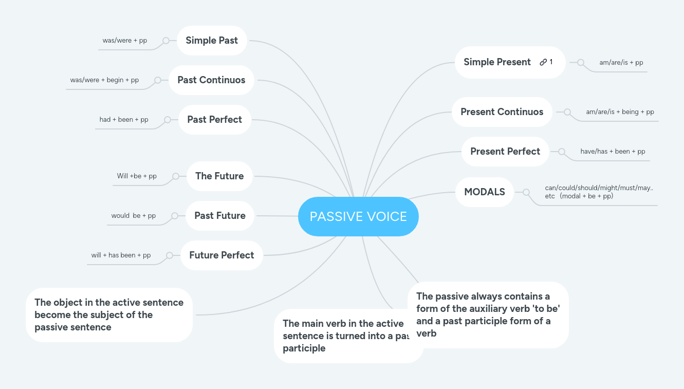 PASSIVE VOICE MindMeister Mind Map