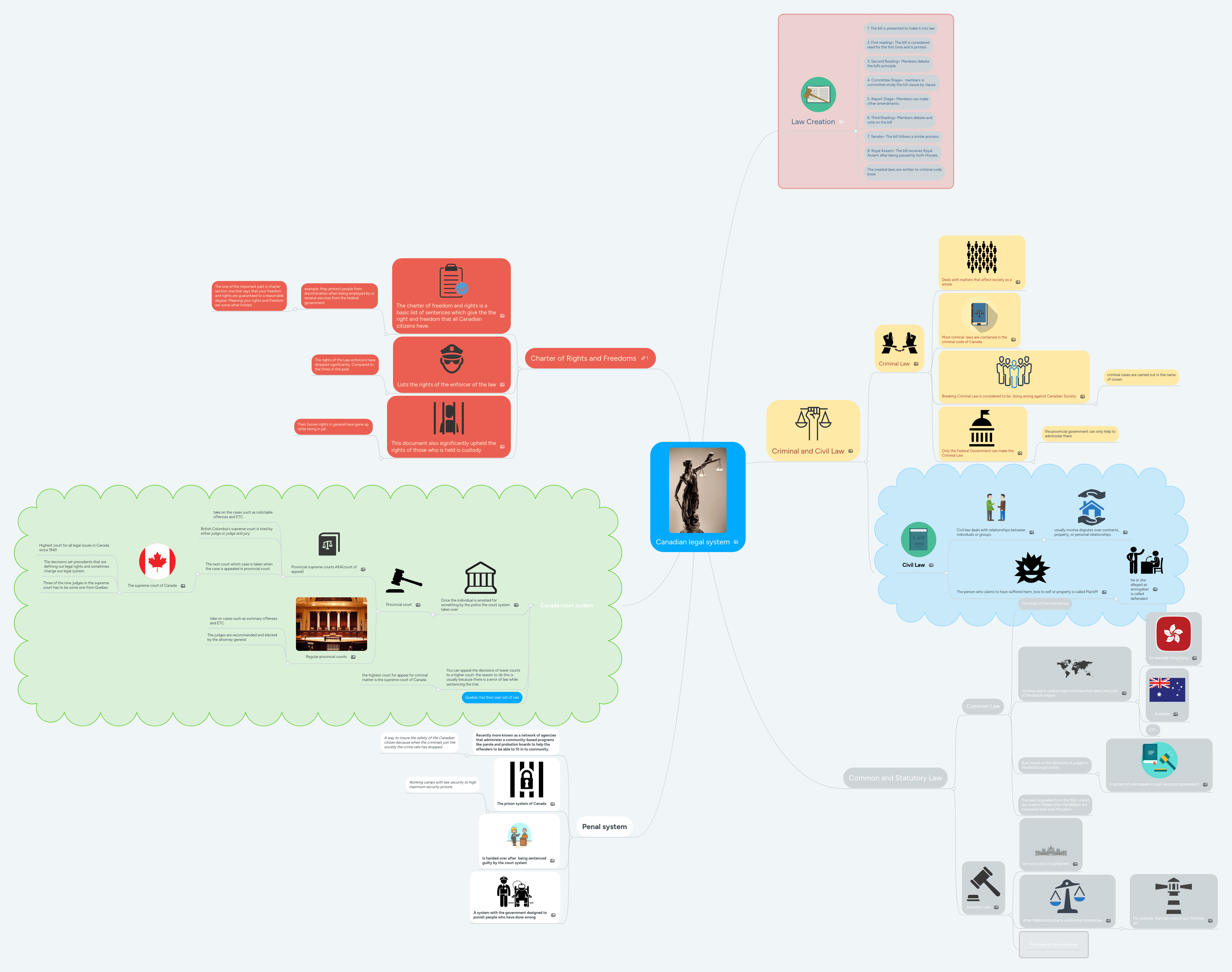 Canadian legal system | MindMeister Mind Map