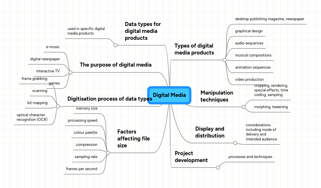 Digital Media MindMeister Mind Map