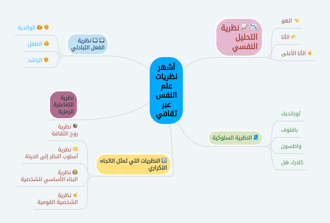 أشهر نظريات علم النفس عبر ثقافي MindMeister Mind Map