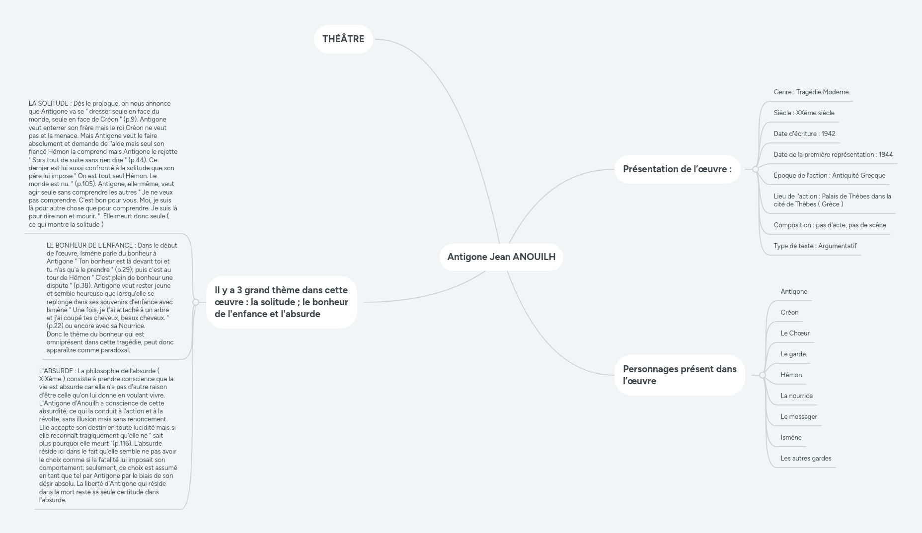 Antigone Jean ANOUILH MindMeister Mind Map