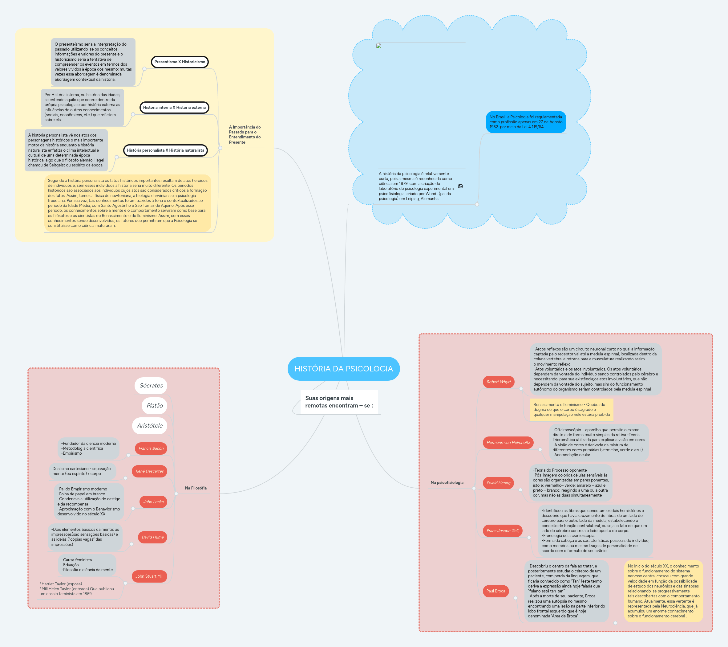 HISTÓRIA DA PSICOLOGIA MindMeister Mapa Mental