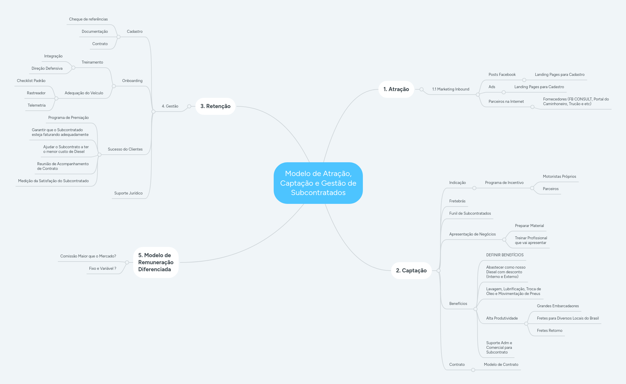 Modelo de Atração, Captação e Gestão de Subcontra... MindMeister Mapa