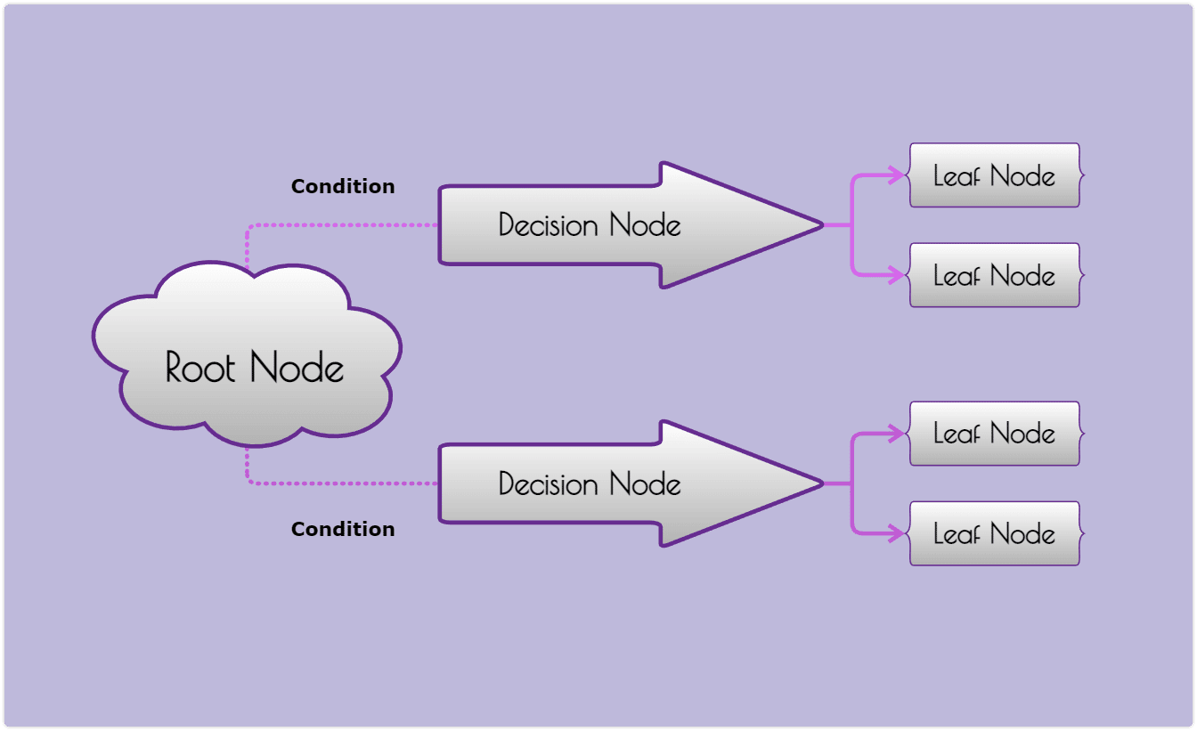 Decision Tree Examples and Templates