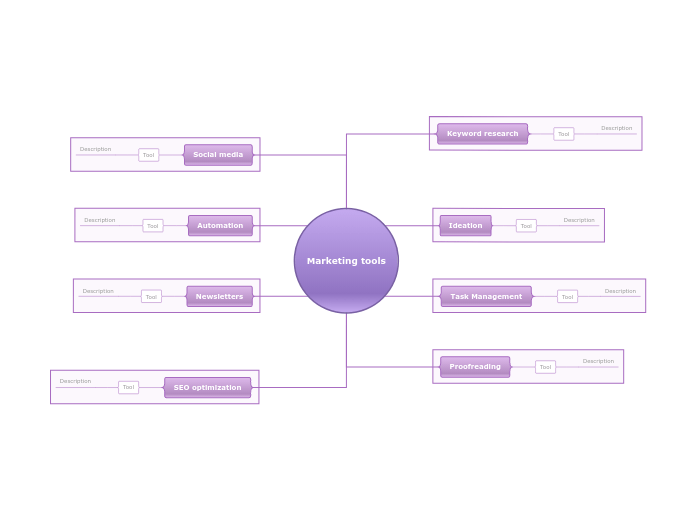 Free Marketing Mind Map Templates