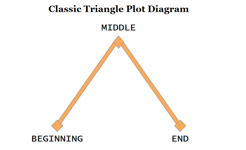 Plot Diagram Template & Examples: Demystify Story Structure