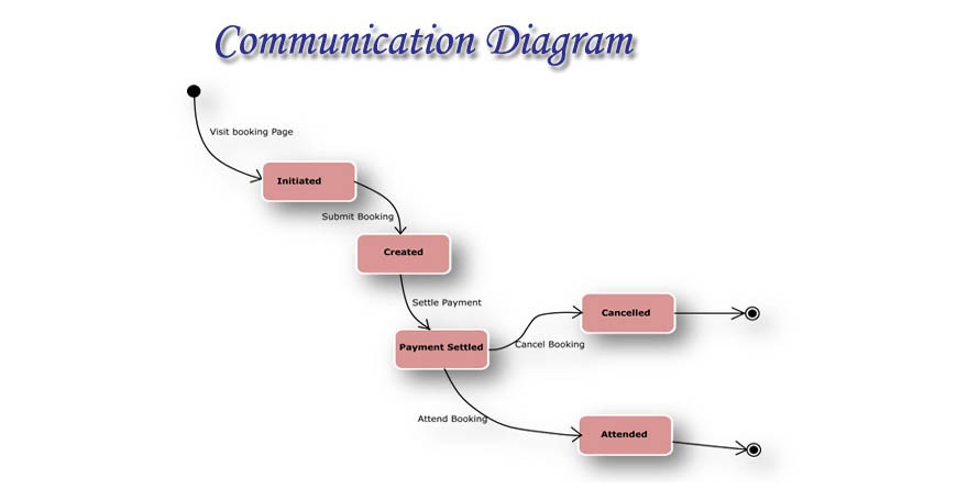 Communication Diagram | MindsMapped