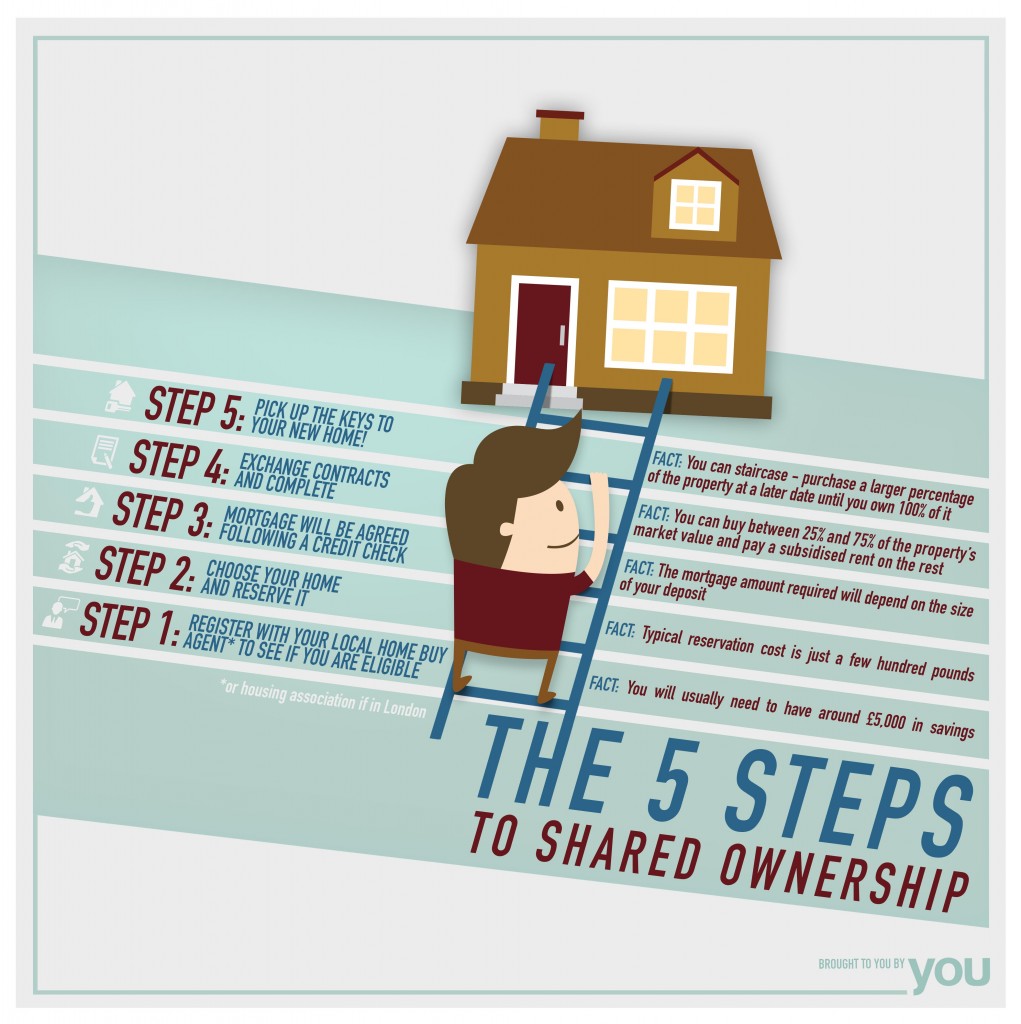 Shared Ownership when share of something is better thanMind the flat