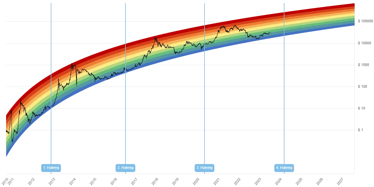Unlocking Prosperity with the Bitcoin Rainbow Chart Your Powerful
