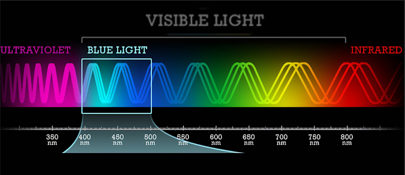 News Is there a blue light hazard in the LED light strip?