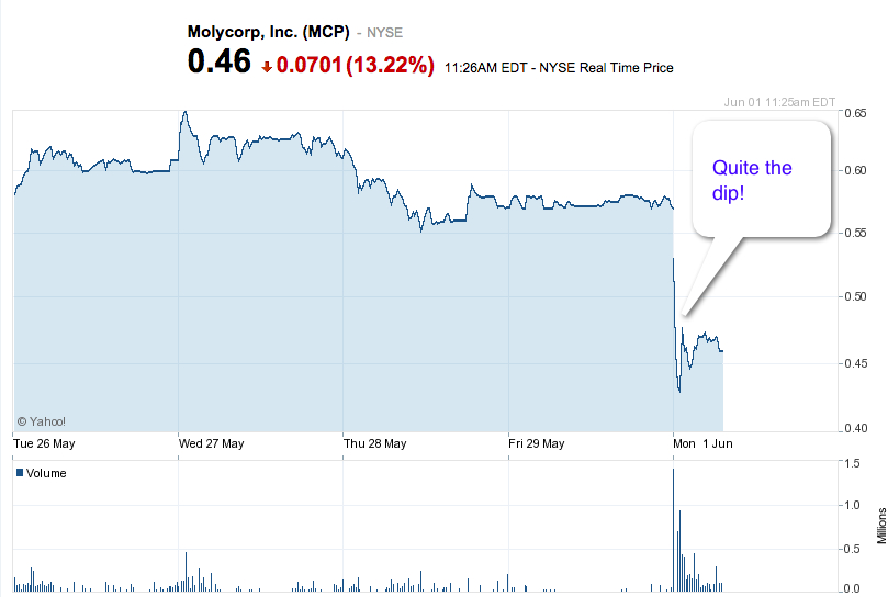 Molycorp stock collapses after missing 32.5M interest payment
