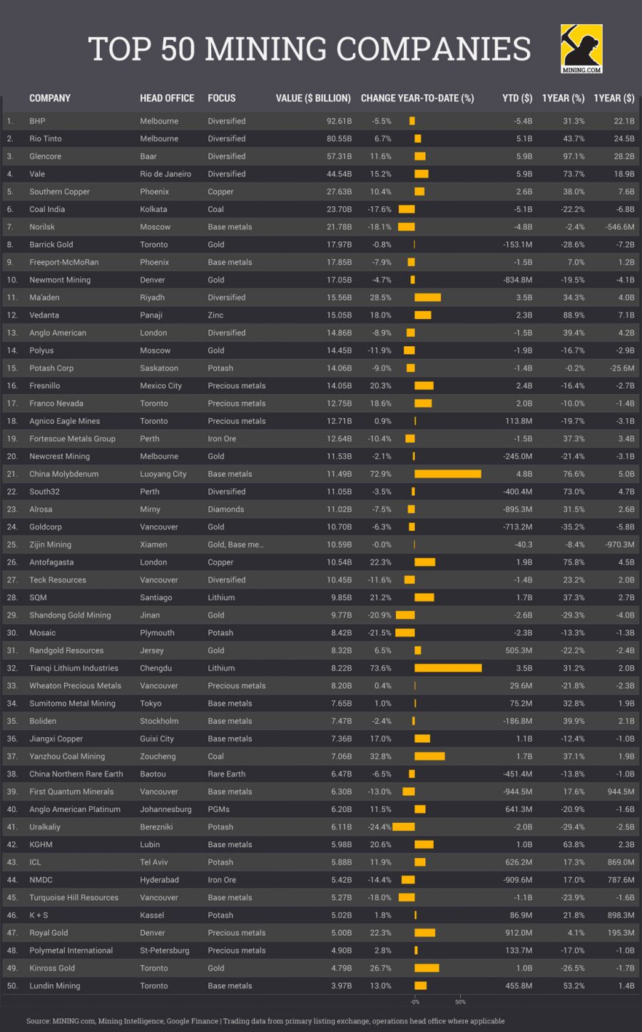 Top 50 mining companies reshuffle as Chinese, lithium firms climb