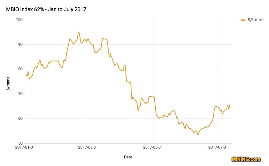 Iron ore price hits 10week high on China renewed appetite