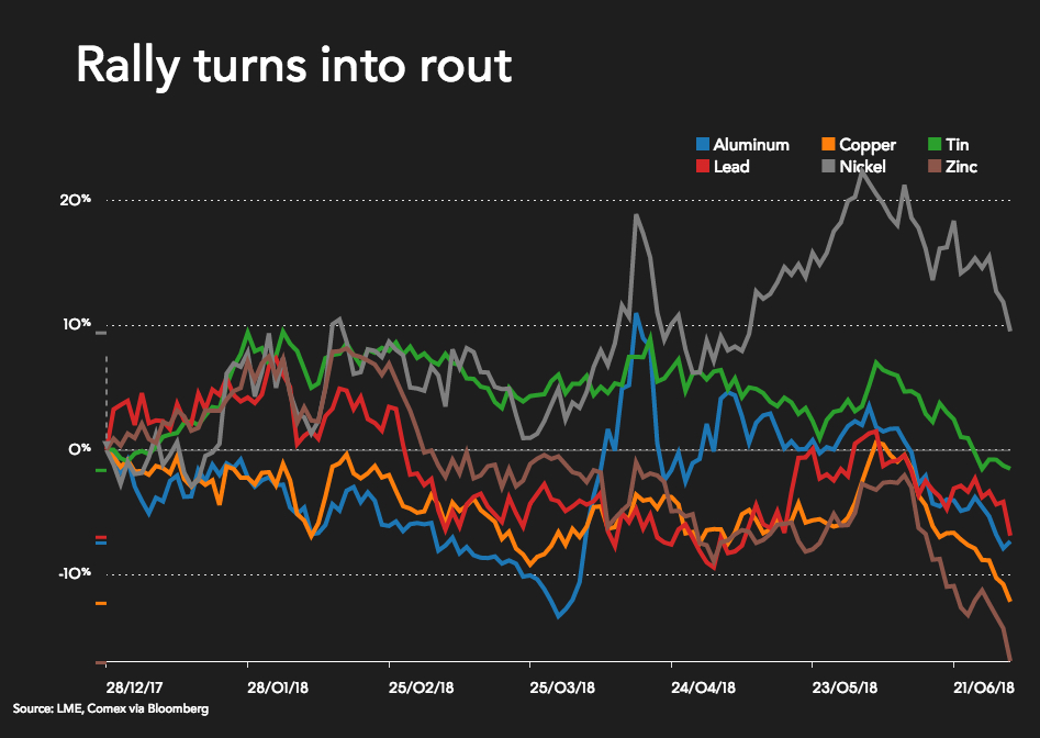 Copper price takes another huge hit
