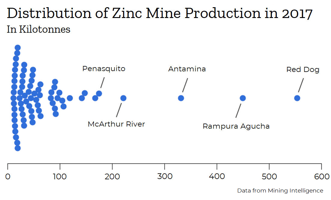 Annual zinc production at top five miners