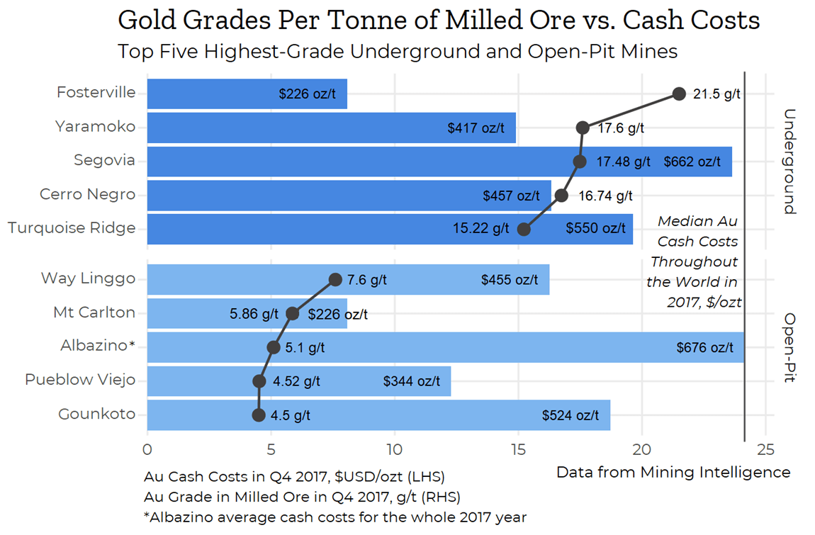 Highestgrade gold mines in 2017