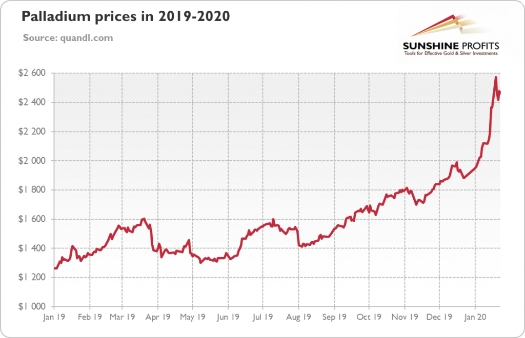 Palladium surges above 2,400. Is it sustainable?