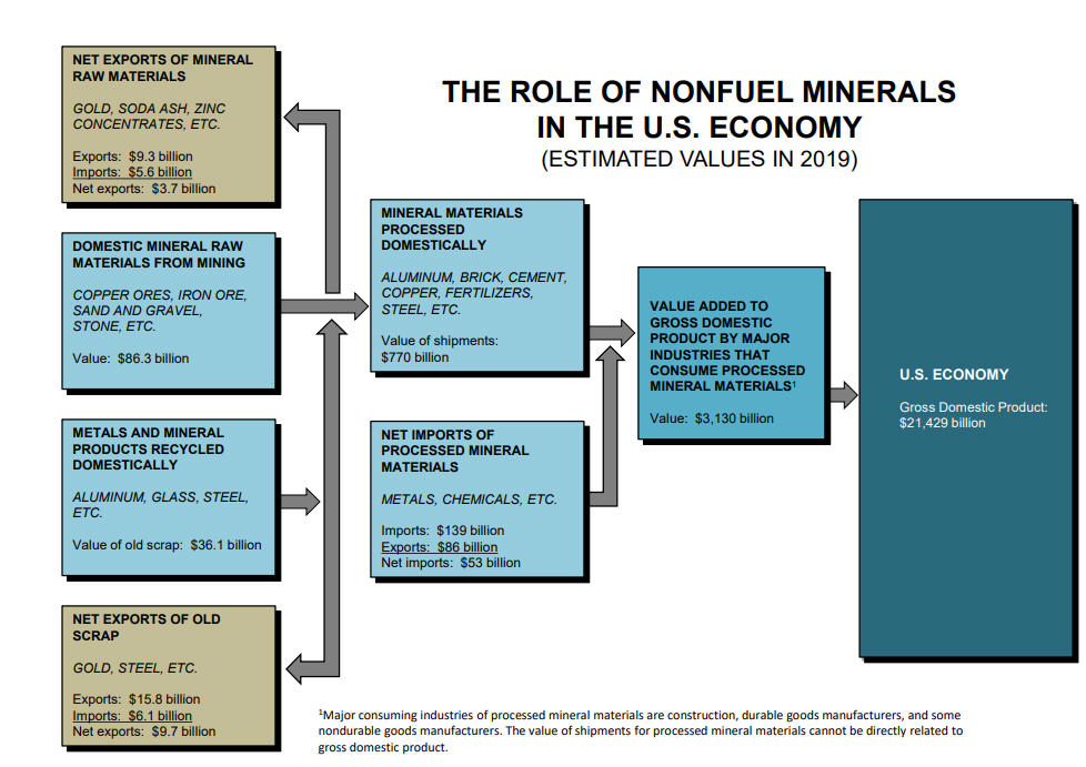 US rare earths production up 44 in 2019 — report