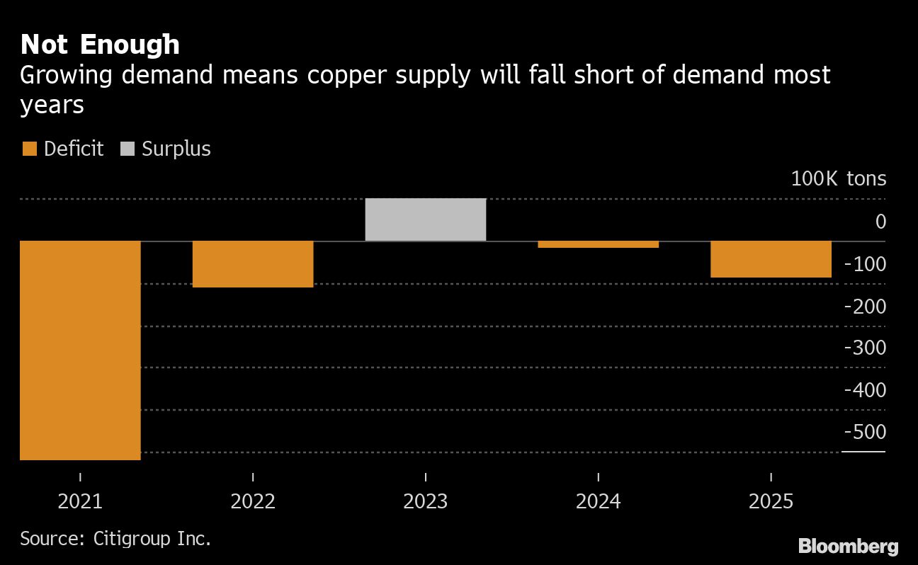Green revolution gets more expensive as copper price rallies