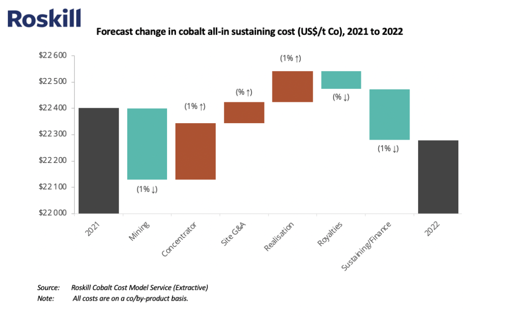 Cobalt price 4 new Mutandas needed by 2030