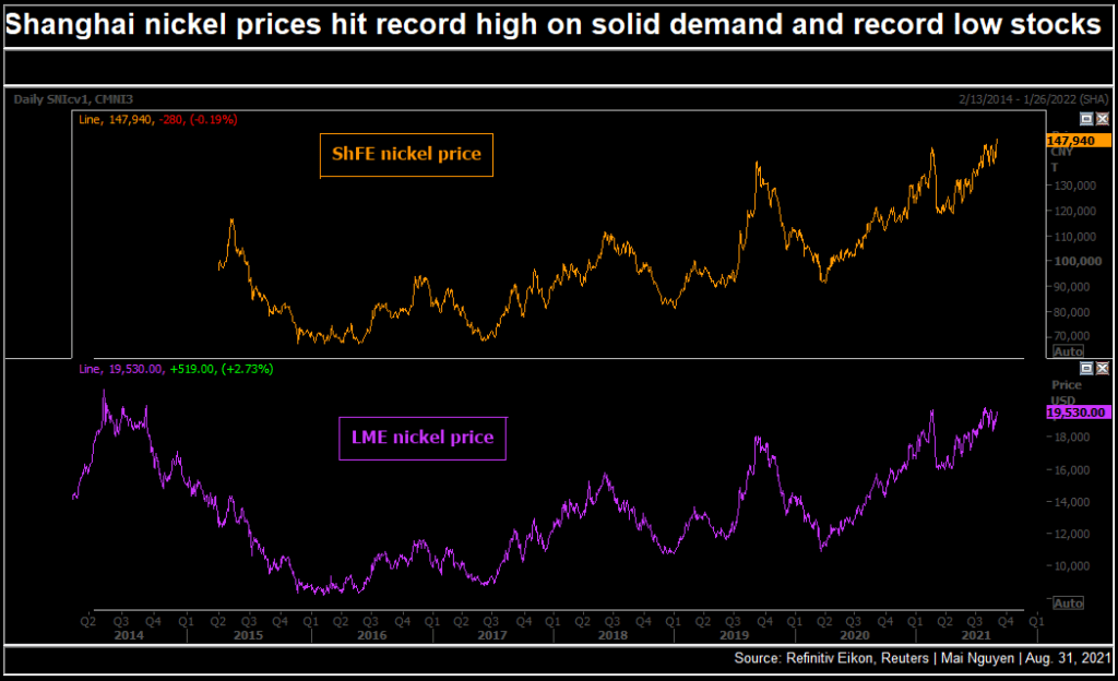 Nickel price soars to record in Shanghai on strong demand, low stocks