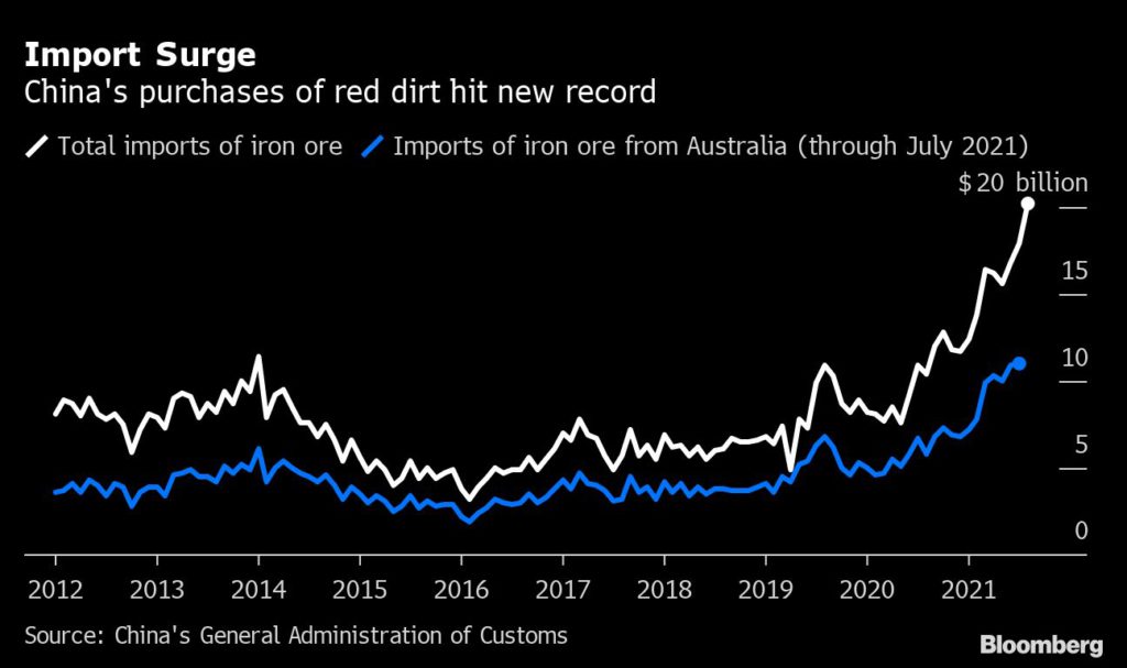 Iron ore price rises as China’s imports hit record