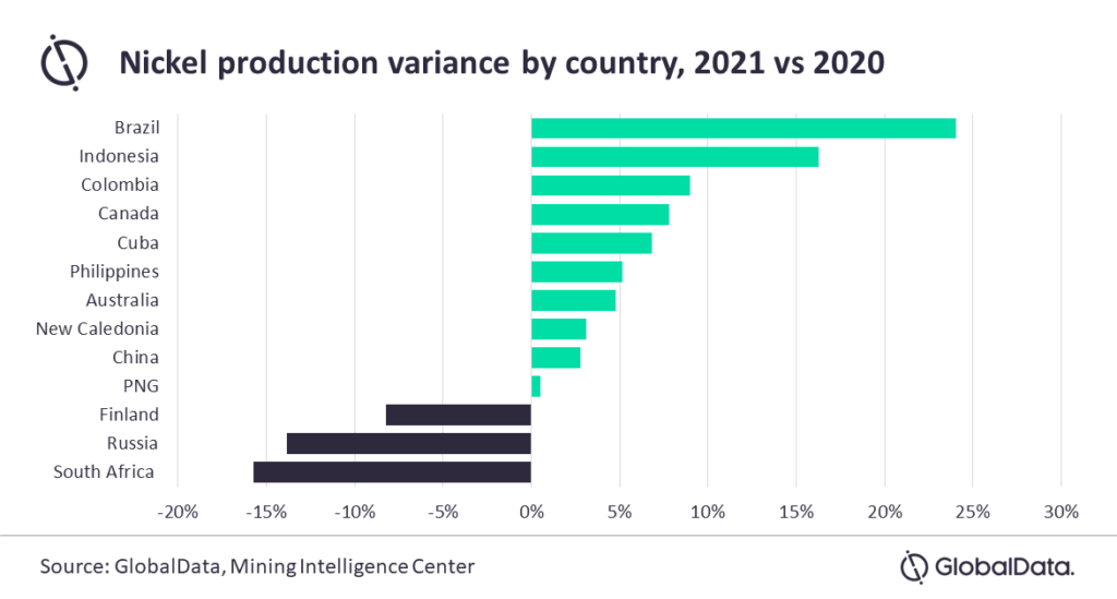 Global nickel production to rise 6.8 in 2021 report