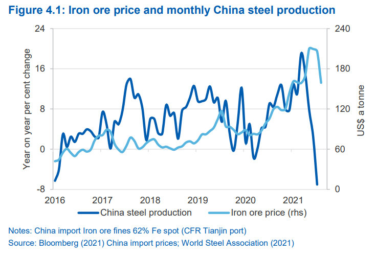 Australia says iron ore price expected to reach 150 by late 2021