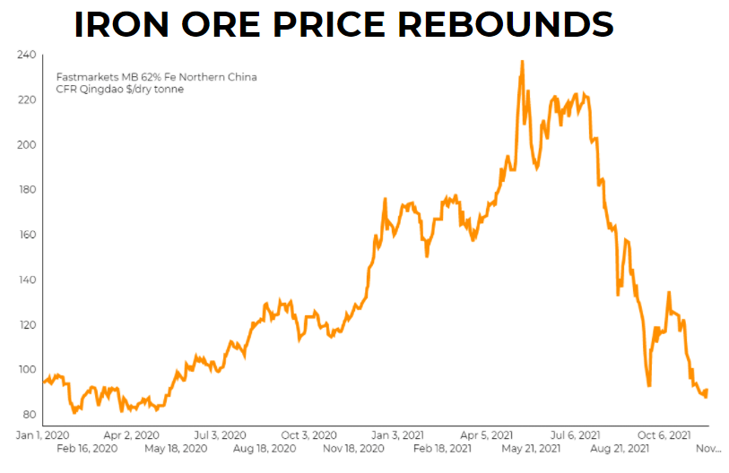 Iron ore price rebounds on positive news from China's property sector