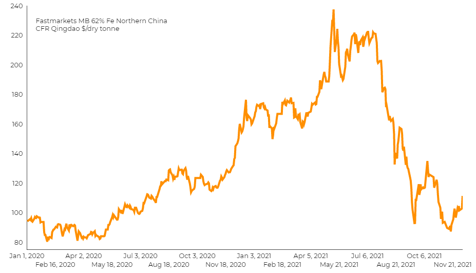 Iron ore price rockets as China imports hit highest in 16 months