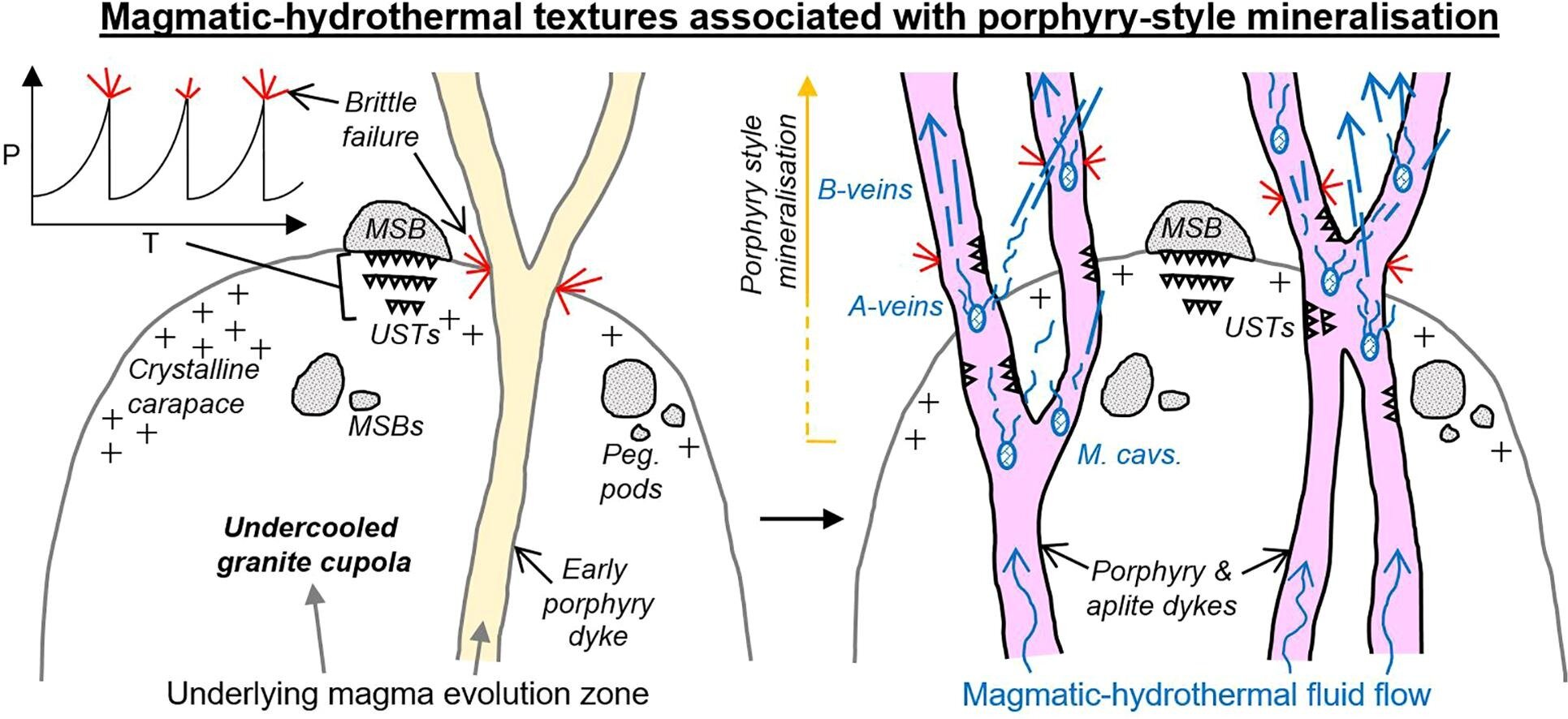 New insights into how to discover porphyrytype copper deposits