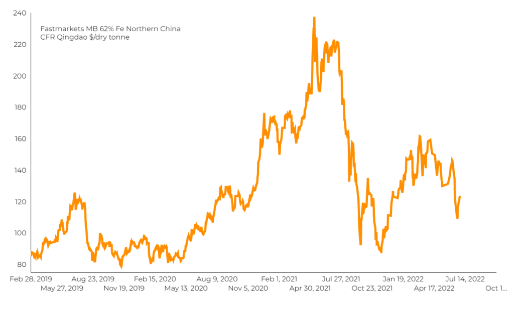 Iron ore price down despite China's move to ease covid curbs
